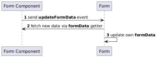 @startuml
autonumber

"Form Component" -> Form: send **updateFormData** event
"Form Component" <- Form: fetch new data via **formData** getter
Form -> Form: update own **formData**

@enduml